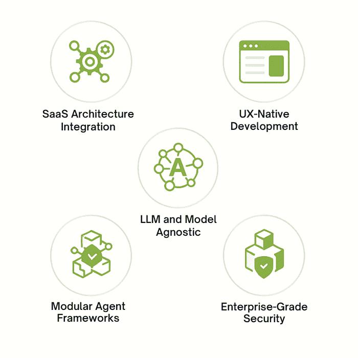Why Choose Intellectyx infographic showing AI development expertise, scalability, and technology benefits for Financial Services